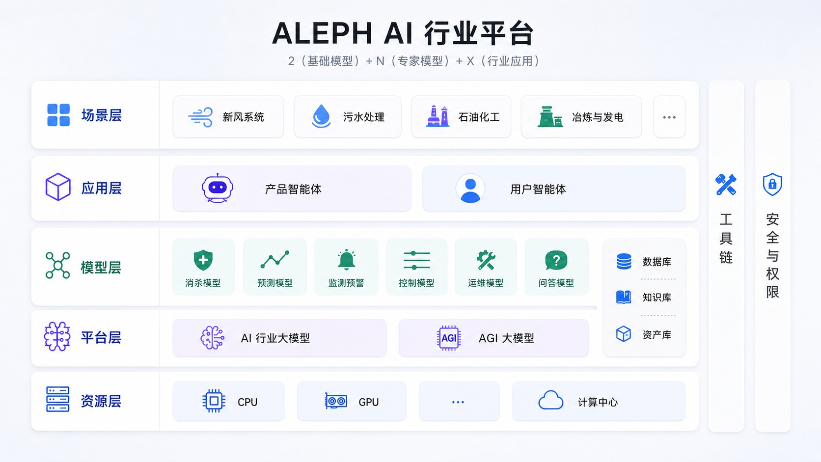 ALEPH 2+N+X 工业 AI 平台架构图
